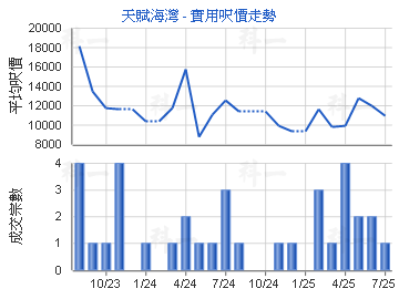 天賦海灣                                 - 樓面呎價走勢