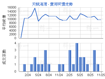 天賦海灣                                 - 樓面呎價走勢
