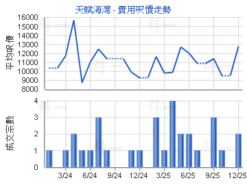 天賦海灣                                 - 樓面呎價走勢