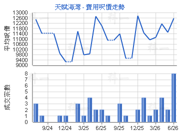 天賦海灣                                 - 樓面呎價走勢