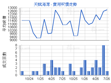 天賦海灣                                 - 樓面呎價走勢