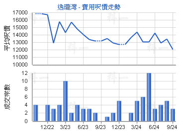 逸珑湾                                   - 楼面尺价走势