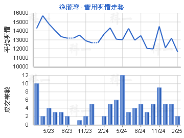 逸瓏灣                                   - 樓面呎價走勢