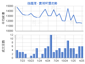逸瓏灣                                   - 樓面呎價走勢
