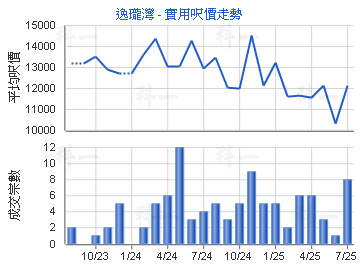 逸瓏灣                                   - 樓面呎價走勢