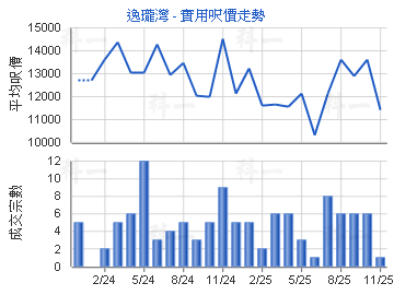 逸瓏灣                                   - 樓面呎價走勢