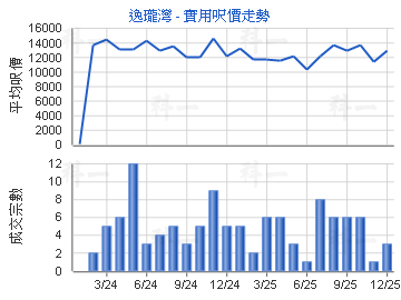 逸瓏灣                                   - 樓面呎價走勢