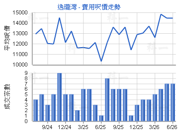 逸瓏灣                                   - 樓面呎價走勢