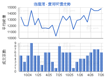 逸瓏灣                                   - 樓面呎價走勢