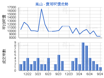 岚山                                     - 楼面尺价走势