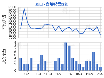 嵐山                                     - 樓面呎價走勢