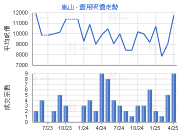 嵐山                                     - 樓面呎價走勢