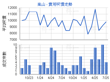 嵐山                                     - 樓面呎價走勢