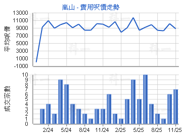 嵐山                                     - 樓面呎價走勢