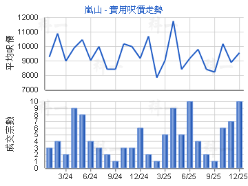嵐山                                     - 樓面呎價走勢