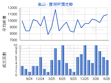 嵐山                                     - 樓面呎價走勢