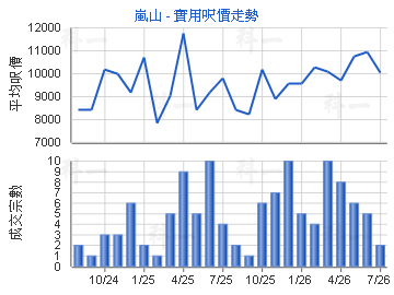 嵐山                                     - 樓面呎價走勢