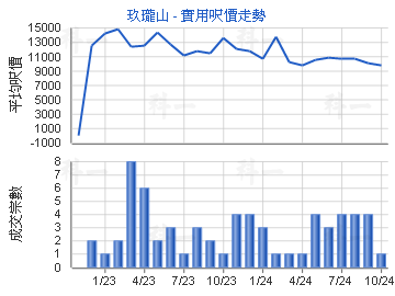 玖瓏山                                   - 樓面呎價走勢