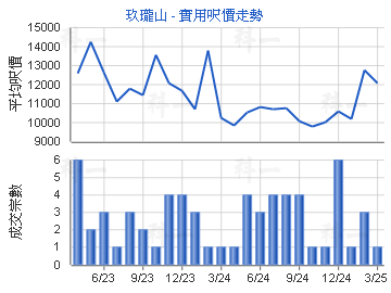 玖瓏山                                   - 樓面呎價走勢