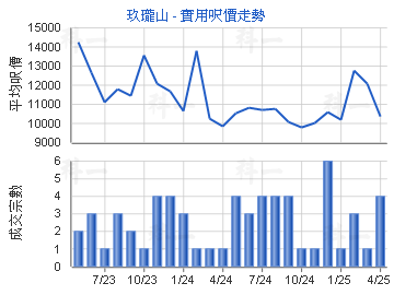 玖瓏山                                   - 樓面呎價走勢
