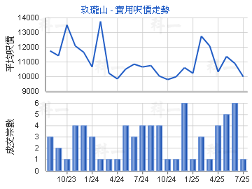 玖瓏山                                   - 樓面呎價走勢