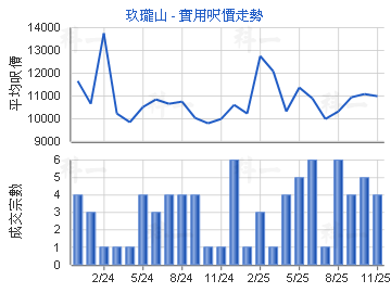 玖瓏山                                   - 樓面呎價走勢