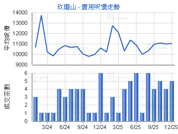 玖瓏山                                   - 樓面呎價走勢