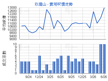 玖瓏山                                   - 樓面呎價走勢
