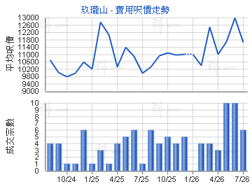 玖瓏山                                   - 樓面呎價走勢