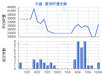 天鑄                                     - 樓面呎價走勢