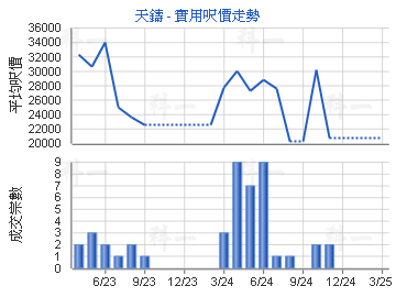 天鑄                                     - 樓面呎價走勢