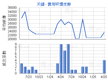 天鑄                                     - 樓面呎價走勢