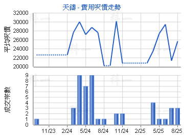 天鑄                                     - 樓面呎價走勢