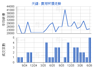 天鑄                                     - 樓面呎價走勢