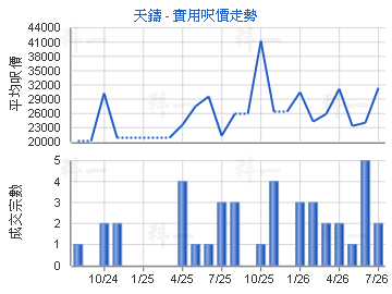 天鑄                                     - 樓面呎價走勢