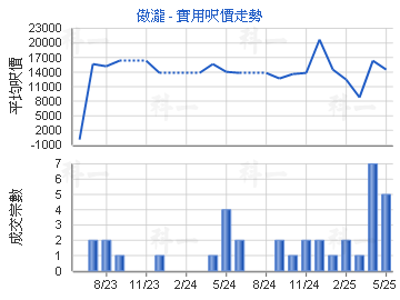 傲瀧                                     - 樓面呎價走勢