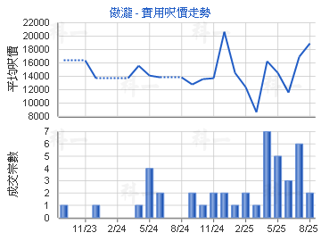 傲瀧                                     - 樓面呎價走勢