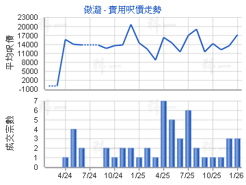 傲瀧                                     - 樓面呎價走勢