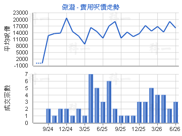 傲瀧                                     - 樓面呎價走勢