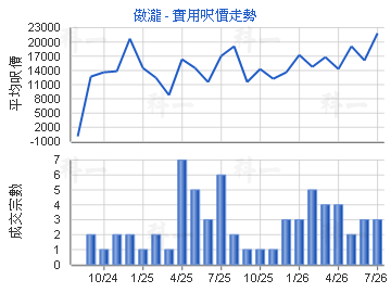 傲瀧                                     - 樓面呎價走勢
