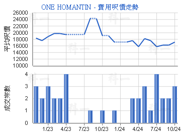 ONE HOMANTIN                             - 樓面呎價走勢