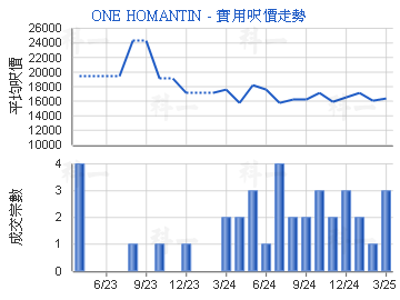 ONE HOMANTIN                             - 樓面呎價走勢