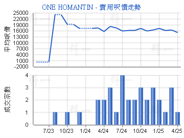 ONE HOMANTIN                             - 樓面呎價走勢