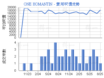 ONE HOMANTIN                             - 樓面呎價走勢