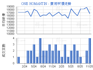 ONE HOMANTIN                             - 樓面呎價走勢