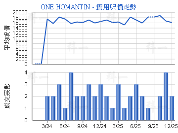 ONE HOMANTIN                             - 樓面呎價走勢