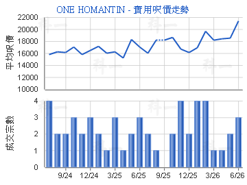 ONE HOMANTIN                             - 樓面呎價走勢