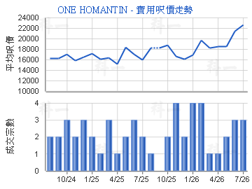 ONE HOMANTIN                             - 樓面呎價走勢