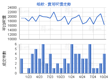 皓畋                                     - 樓面呎價走勢