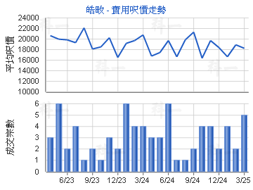 皓畋                                     - 樓面呎價走勢